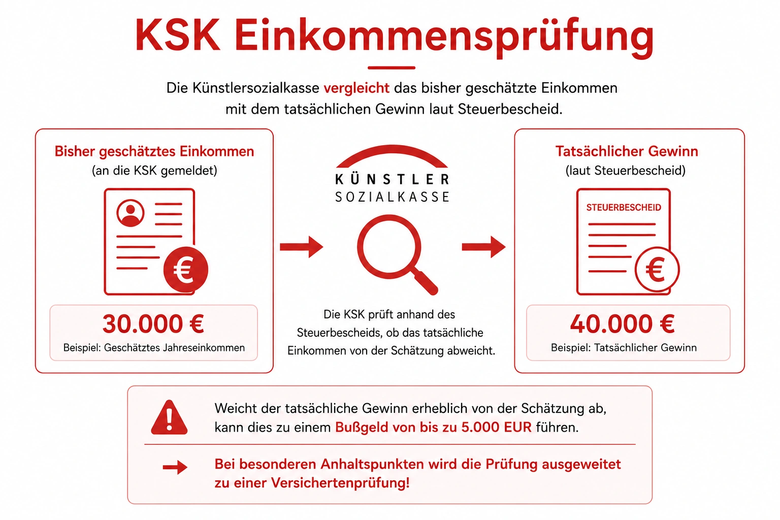 KSK Pruefung Arbeitseinkommen zu gering gemeldet